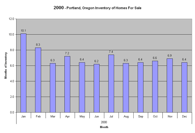 2000 Portland, Oregon Months of Real Estate  Inventory