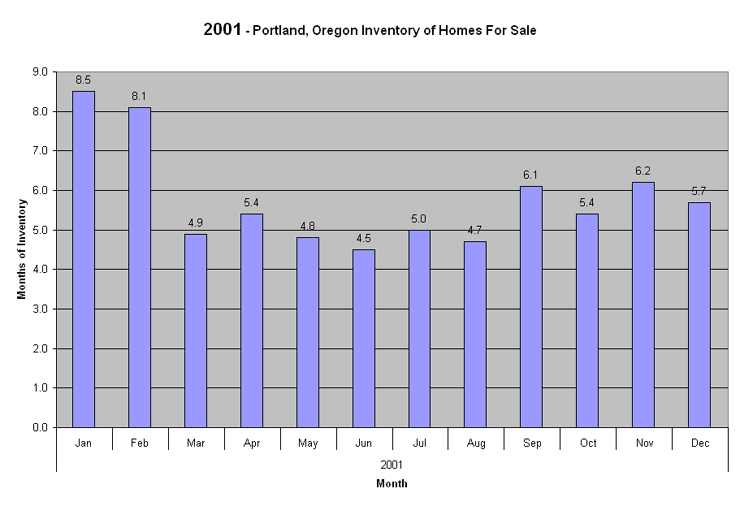 2001 Portland, Oregon Months of Real Estate  Inventory