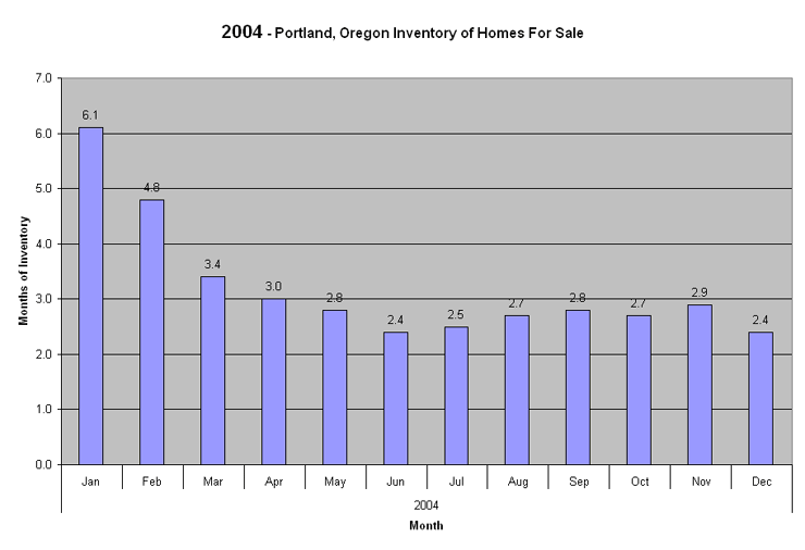 2004 Portland, Oregon Months of Real Estate  Inventory
