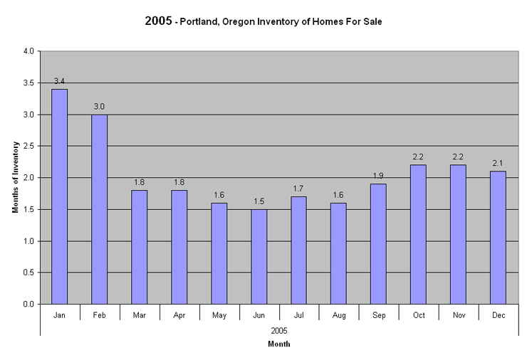 2005 Portland, Oregon Months of Real Estate  Inventory