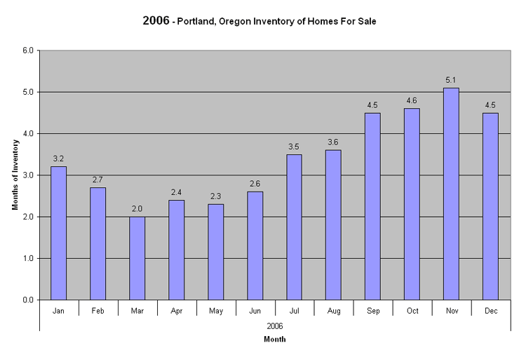 2006 Portland, Oregon Months of Real Estate  Inventory