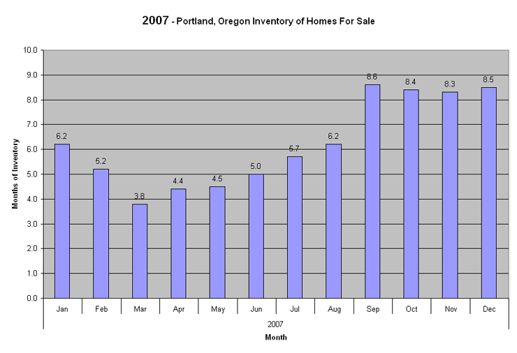 2007 Portland, Oregon Months of Real Estate  Inventory
