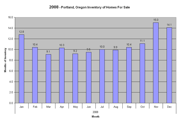 2008 Portland, Oregon Months of Real Estate  Inventory