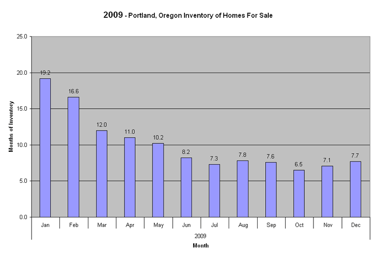 2009 Portland, Oregon Months of Real Estate  Inventory