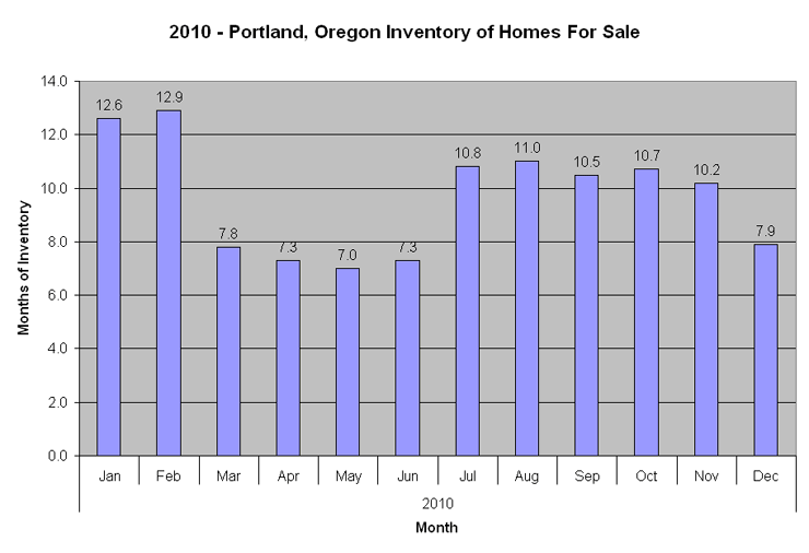 2010 Portland, Oregon Months of Real Estate  Inventory