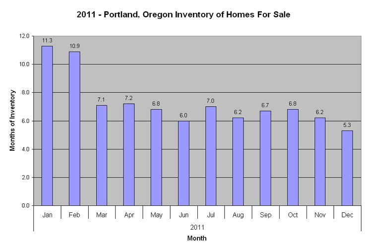 2011 Portland, Oregon Months of Real Estate  Inventory