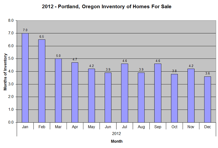 2012 Portland Oregon Inventory of Homes for Sale