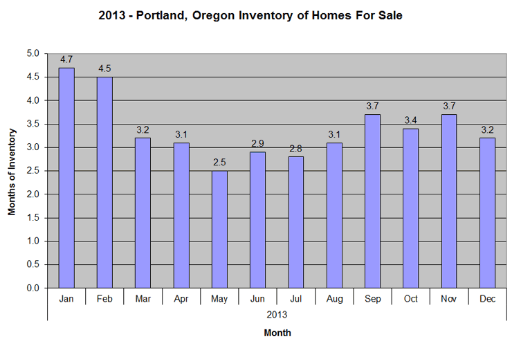 2013 Portland Oregon Inventory of Homes for Sale