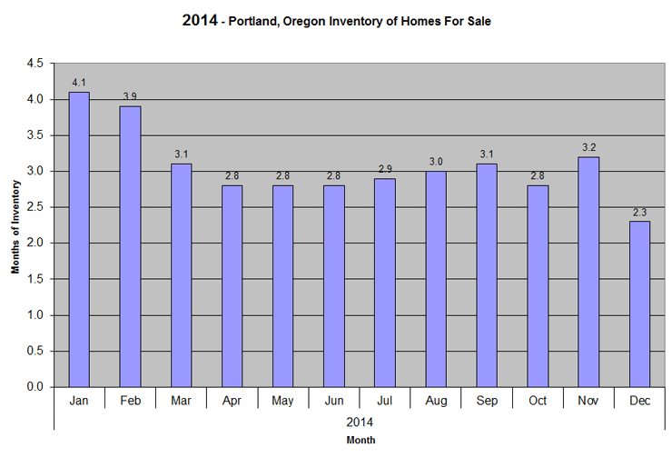 2014 Portland Oregon Inventory of Homes for Sale