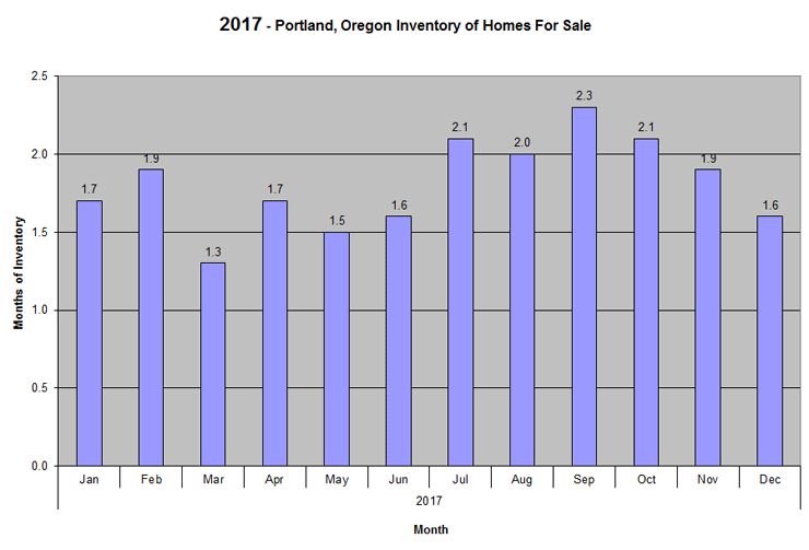 2017 Portland Oregon Inventory of Homes for Sale