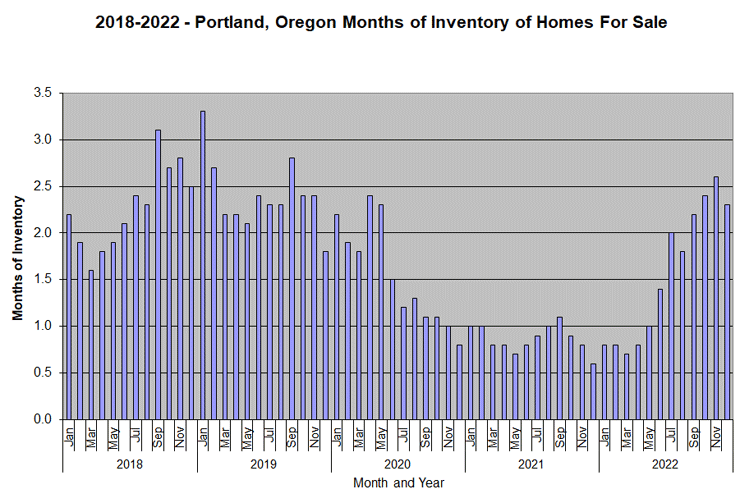 2018-2022 Portland, Oregon Months of Real Estate Inventory