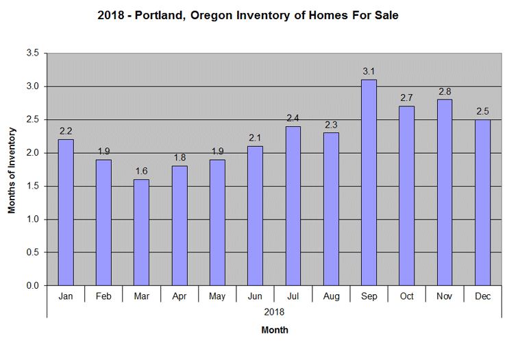 2018 Portland Oregon Inventory of Homes for Sale