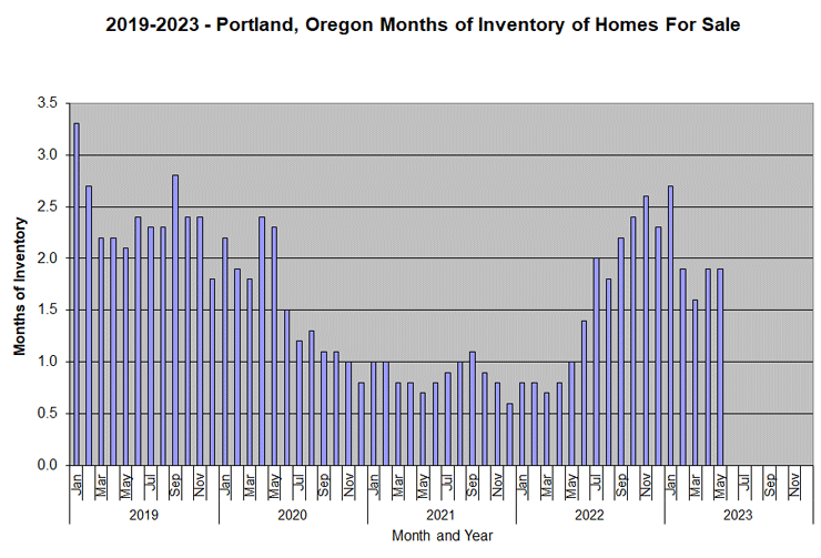 2019-2023 Portland, Oregon Months of Real Estate Inventory
