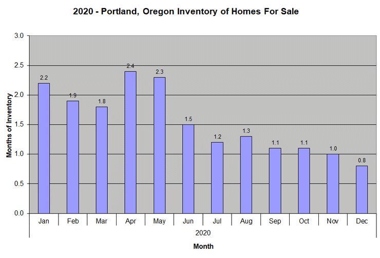 2020 Portland Oregon Inventory of Homes for Sale