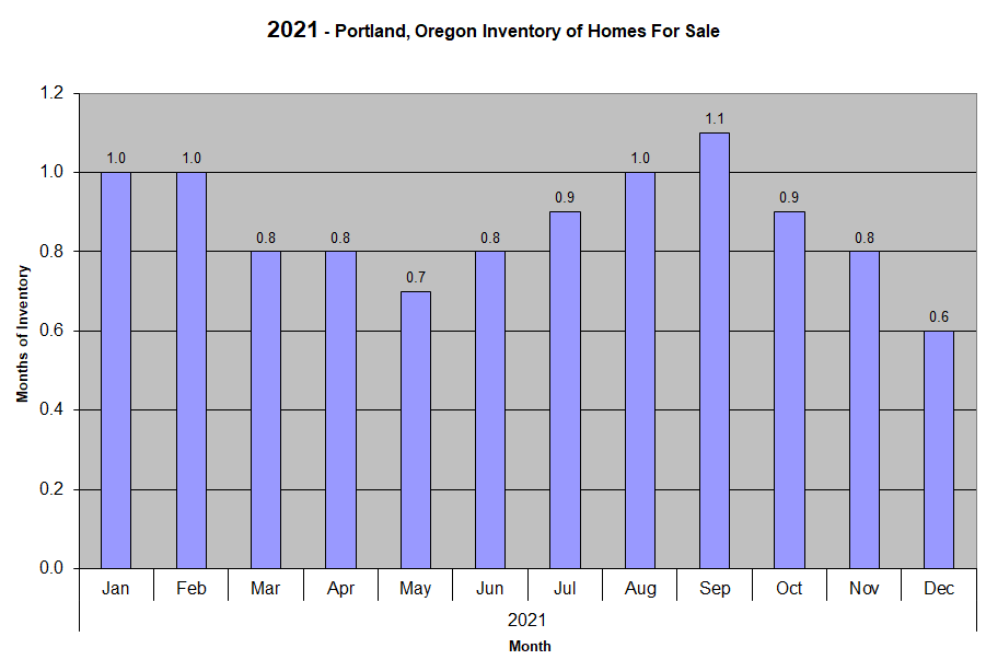 2021 Portland Oregon Inventory of Homes for Sale