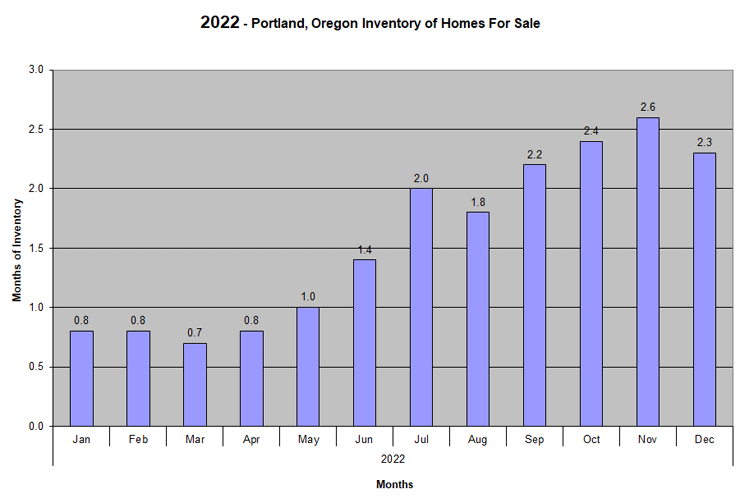 2022 Portland Oregon Inventory of Homes for Sale