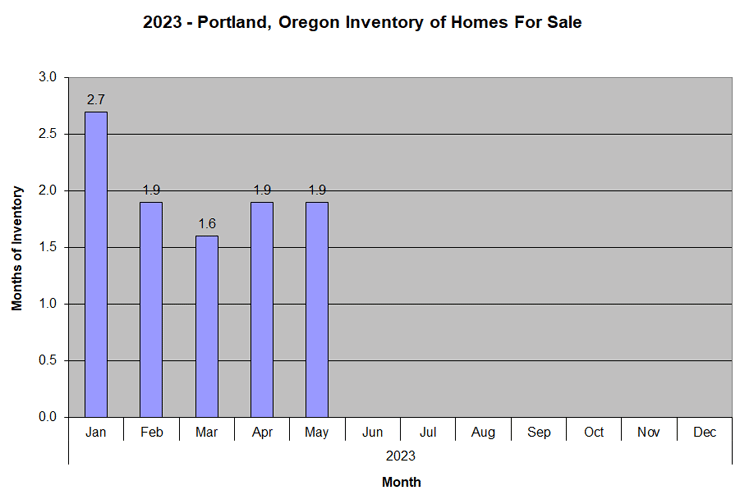 2023 Portland Oregon Inventory of Homes for Sale